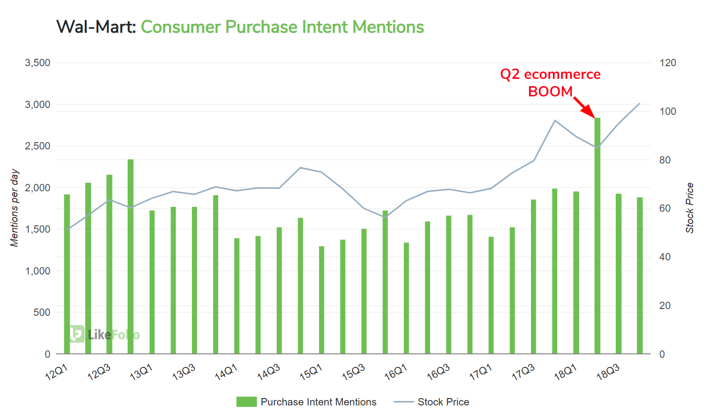 Can Walmart Earnings Repeat The Beat? - LikeFolio